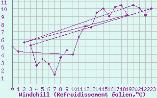 Courbe du refroidissement olien pour Roissy (95)