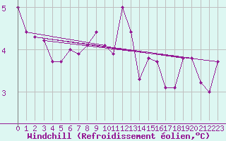 Courbe du refroidissement olien pour Salla kk