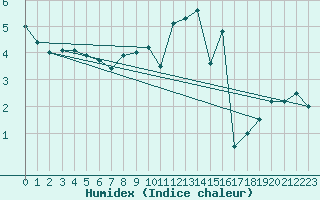 Courbe de l'humidex pour Idar-Oberstein