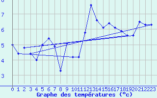 Courbe de tempratures pour Chaumont (Sw)