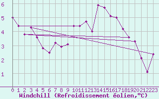 Courbe du refroidissement olien pour Anvers (Be)