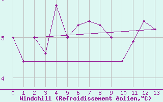 Courbe du refroidissement olien pour Paso De Los Toros