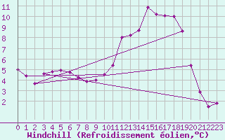 Courbe du refroidissement olien pour Brigueuil (16)