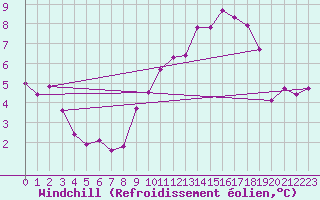 Courbe du refroidissement olien pour Tauxigny (37)