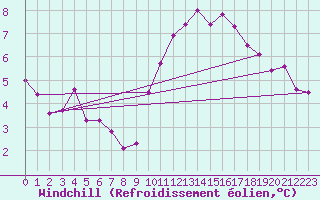 Courbe du refroidissement olien pour Grandfresnoy (60)