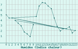 Courbe de l'humidex pour Oehringen