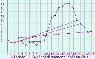 Courbe du refroidissement olien pour Nantes (44)
