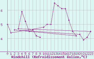 Courbe du refroidissement olien pour Sherkin Island