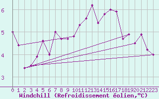 Courbe du refroidissement olien pour Muirancourt (60)