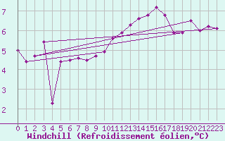 Courbe du refroidissement olien pour Herserange (54)