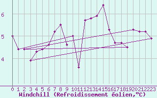 Courbe du refroidissement olien pour Selonnet (04)