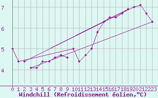 Courbe du refroidissement olien pour Baraque Fraiture (Be)