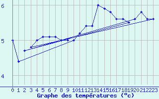 Courbe de tempratures pour Jan Mayen