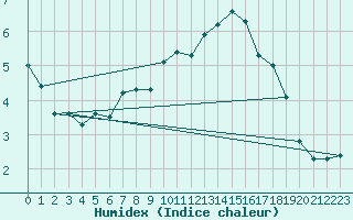 Courbe de l'humidex pour Leoben