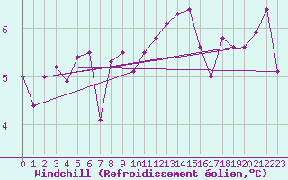 Courbe du refroidissement olien pour Le Havre - Octeville (76)
