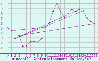 Courbe du refroidissement olien pour Celles-sur-Ource (10)