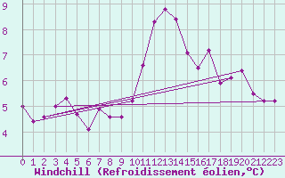 Courbe du refroidissement olien pour Croisette (62)