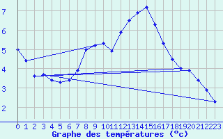Courbe de tempratures pour Calatayud