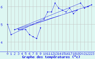 Courbe de tempratures pour Leuchtturm Kiel