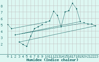 Courbe de l'humidex pour Ennigerloh-Ostenfeld