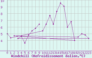 Courbe du refroidissement olien pour Vaduz