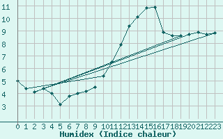 Courbe de l'humidex pour Muret (31)