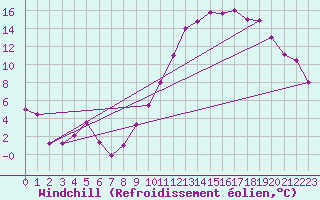 Courbe du refroidissement olien pour Chlons-en-Champagne (51)
