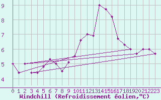 Courbe du refroidissement olien pour High Wicombe Hqstc