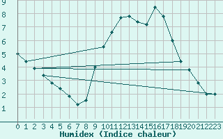 Courbe de l'humidex pour Johnstown Castle