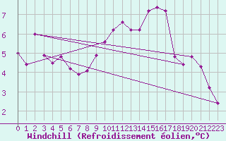 Courbe du refroidissement olien pour Les Charbonnires (Sw)