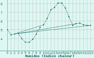 Courbe de l'humidex pour Portoroz / Secovlje