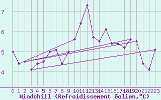 Courbe du refroidissement olien pour Vestmannaeyjabr