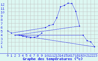 Courbe de tempratures pour Captieux-Retjons (40)