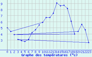 Courbe de tempratures pour Kubschuetz, Kr. Baut