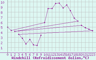 Courbe du refroidissement olien pour Boulogne (62)