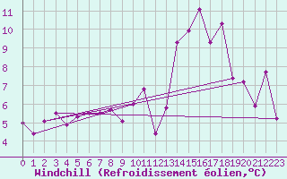 Courbe du refroidissement olien pour Locarno-Magadino