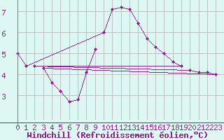 Courbe du refroidissement olien pour Douzy (08)