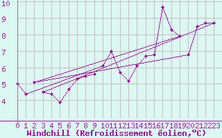Courbe du refroidissement olien pour Nmes - Garons (30)