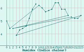 Courbe de l'humidex pour Selonnet (04)