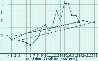 Courbe de l'humidex pour West Freugh