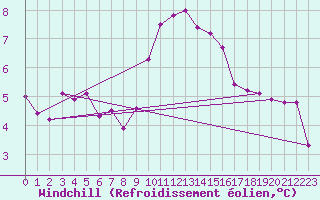 Courbe du refroidissement olien pour Meppen