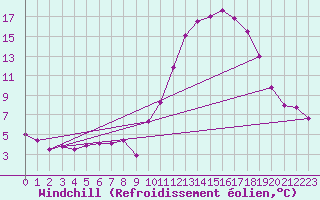 Courbe du refroidissement olien pour Embrun (05)