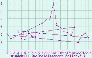 Courbe du refroidissement olien pour Braunlage