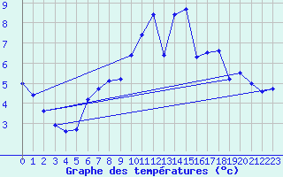 Courbe de tempratures pour Bochum