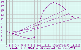 Courbe du refroidissement olien pour Voinmont (54)
