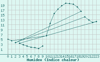 Courbe de l'humidex pour Voinmont (54)