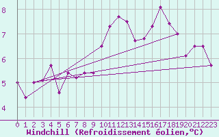 Courbe du refroidissement olien pour Kirkjubaejarklaustur