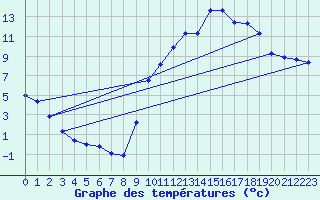 Courbe de tempratures pour Eygliers (05)