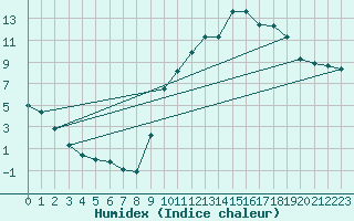 Courbe de l'humidex pour Eygliers (05)