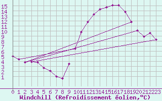 Courbe du refroidissement olien pour Montlimar (26)